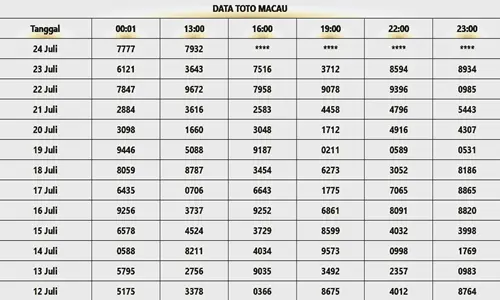 Memahami Data Macau Secara Keseluruhan Yang Penting Bagi Pemain Togel